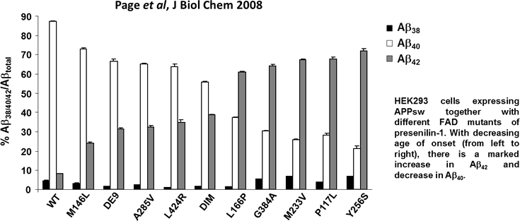 Page et al, J Biol Chem 2008