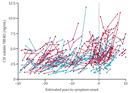 Soluble TREM2 in CSF and its association with other biomarkers and cognition in autosomal-dominant Alzheimer´s disease: a longitudinal observational study 